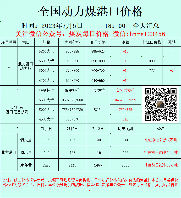 7月5日北方港口煤炭价格信息