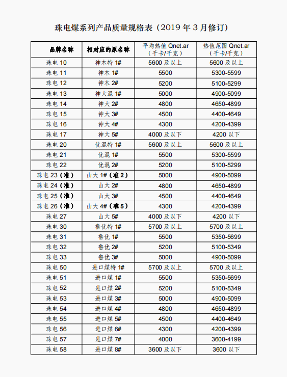 珠江电力煤炭产品质量指标