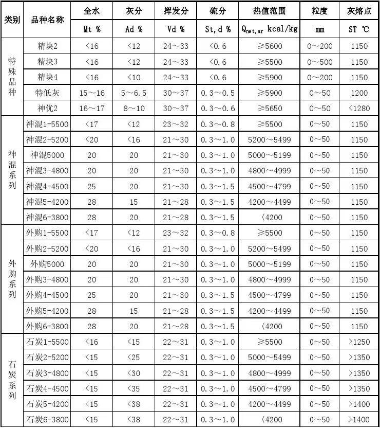 神华集团全产品煤炭指标